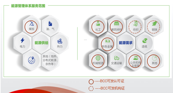 能源管理體系認證涉及范圍